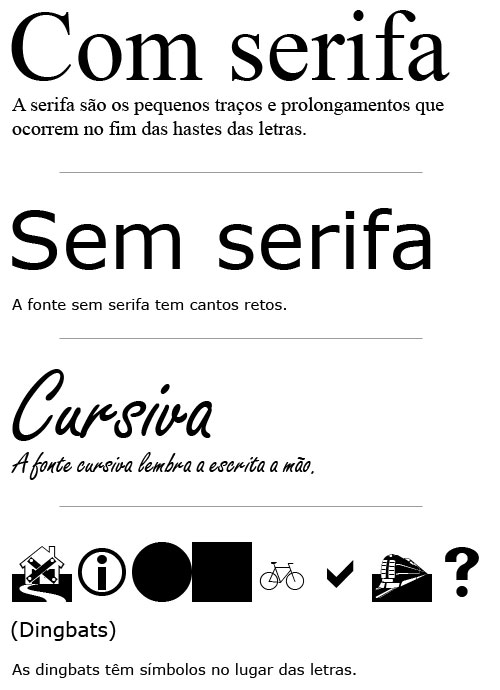 Exemplos dos quatro tipos de fonte: com serifa, sem serifa, cursiva e dingbats